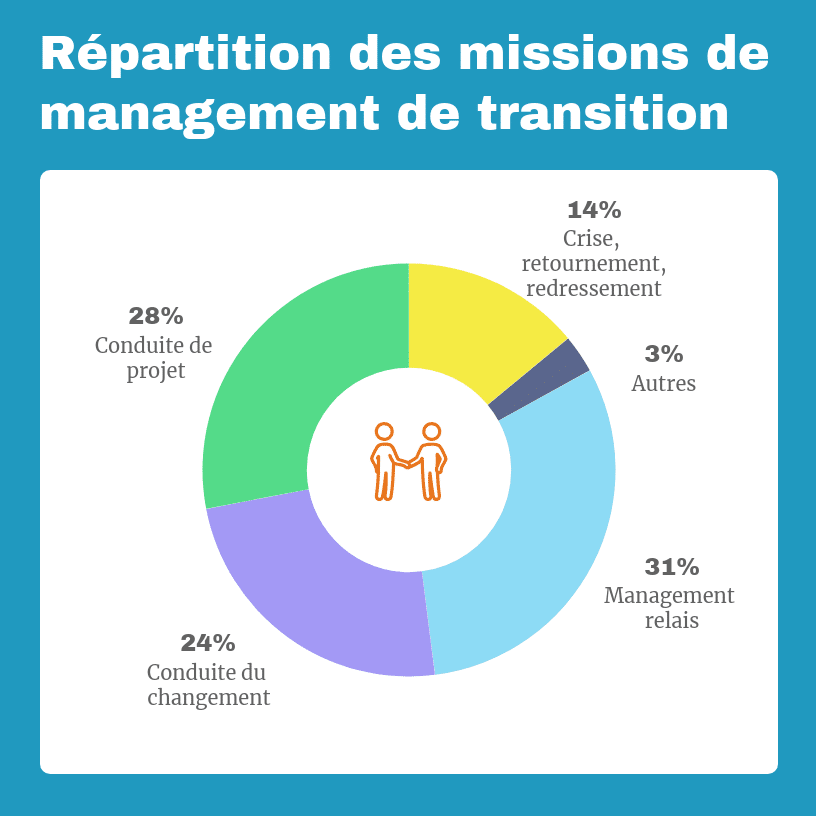 Graphique qui présente la répartition des missions de management de transition