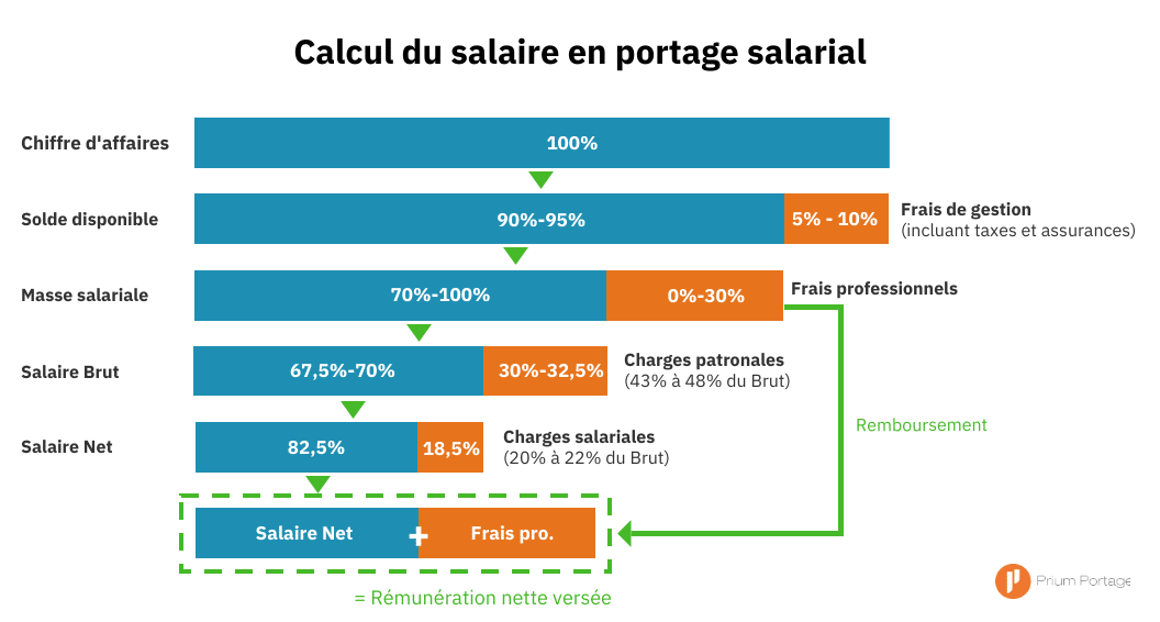 Simulation calcul salaire cdd