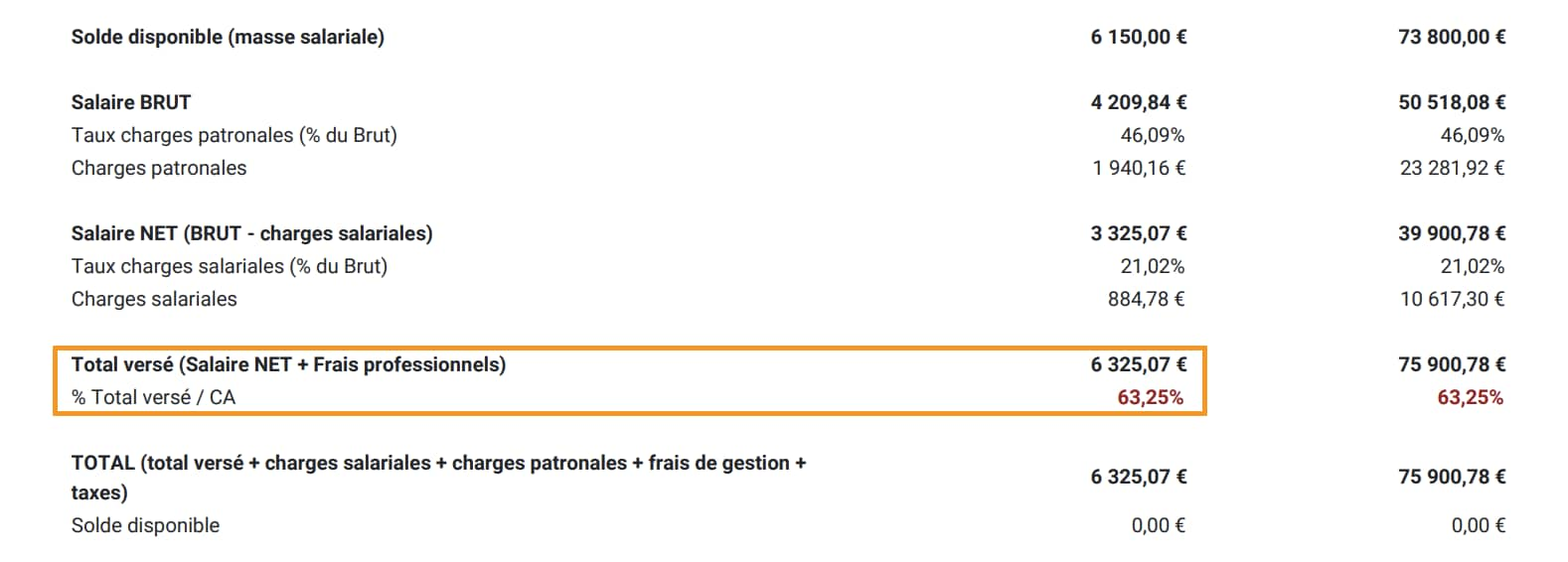 Salaire Total Verse Par Lemployeur ᐅ Simulation Portage salarial : votre bulletin de salaire détaillé en