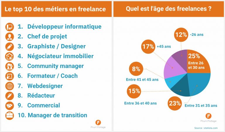 Devenir Freelance En 2021 → 15 Questions Avant De Se Lancer