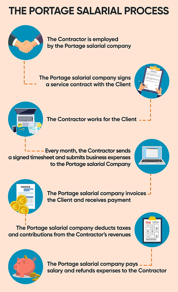 The Portage salarial process in 7 steps from signing with a Portage salarial company to getting paid