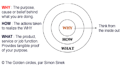 Schéma du "Golden Circles" par Simon Sinek en trois étapes : le WHY, le HOW et le WHAT