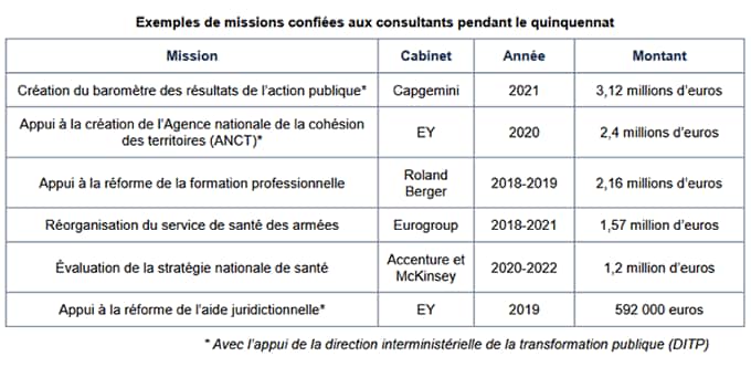 Tableau citant les missions confiées par aux cabinets conseils et les montants attribués : Capgemini, Ernst & Young, Roland Berger, Eurogroup et Accenture et McKinsey.
