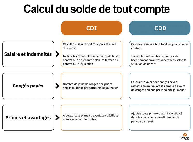 Tableau comparatif et descriptif du calcul du solde de tout compte entre CDI et CDD, selon le salaire, les indemnités, congés payés, primes et avantages.