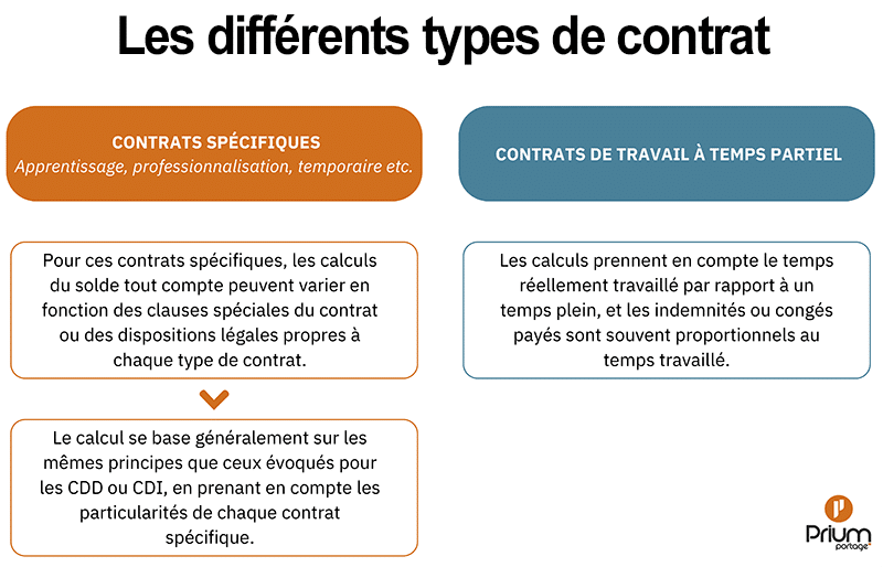 Tableau comparatif des différents types de contrat entre contrats spécifiques et contrats de travail à temps partiel.