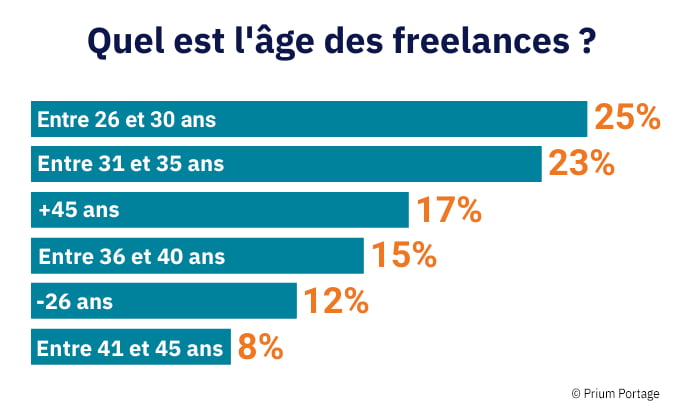 Infographie sur l'âge des freelances