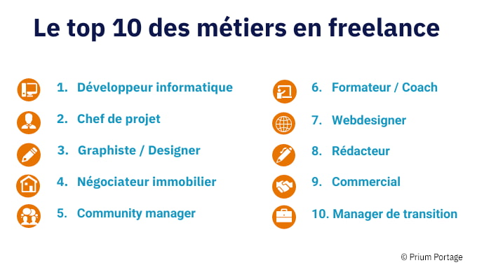 Infographie sur le top 10 des métiers en freelance