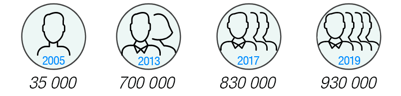 Évolution du nombre de freelances en France de 2005 à 2019, passant de 35 000 à 930 000 personnes. Présentation sous forme de 4 médaillons de personnes homme et femme.