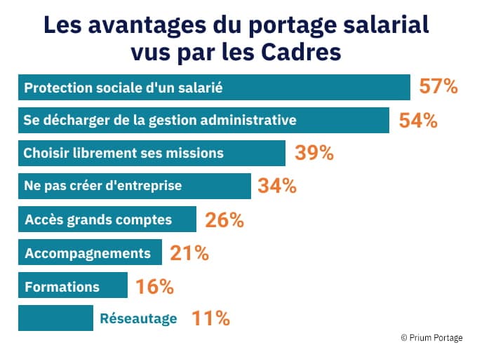 Histogramme sur les avantages du portage salarial vus par les cadres