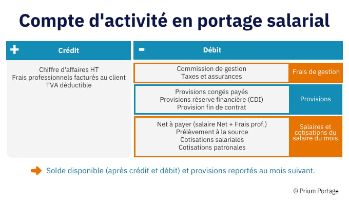 Un tableau détaillé sur les parties "Crédit" et "Débit" à propos du compte d'activité en portage salarial