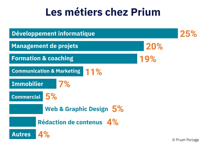 Histogramme des métiers en Portage salarial à Prium.