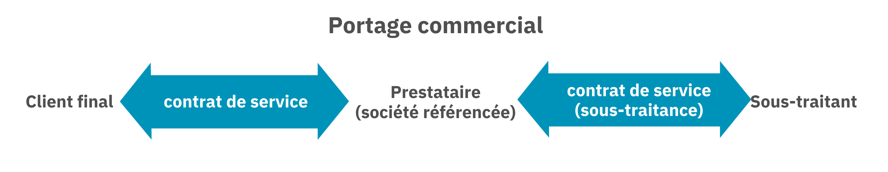 Schéma présentant l'organisation du portage commercial avec le Client final, le Prestataire référencé et le Sous-traitant.