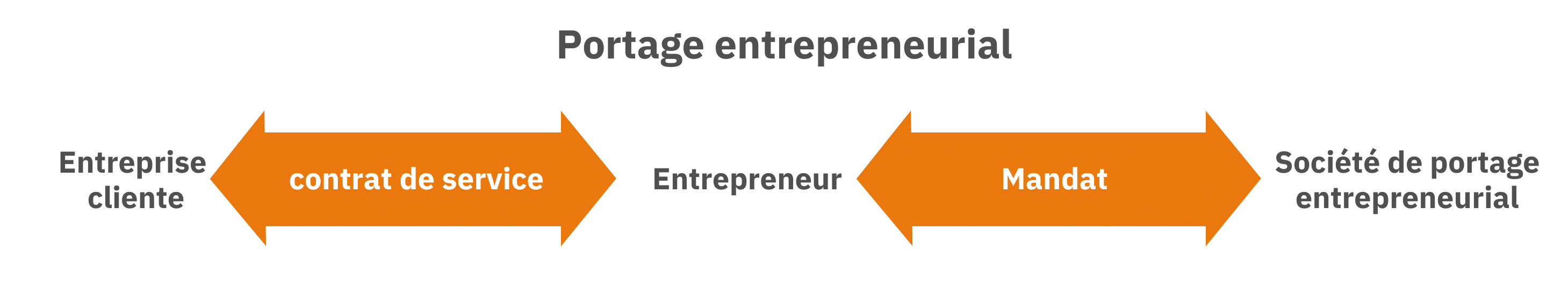 Schéma présentant l'organisation du schéma entrepreneurial entre l'entreprise client, l'entrepreneur et la société de portage entrepreneurial.