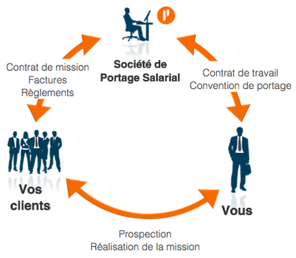 Schéma des acteurs et des relations en Portage salarial