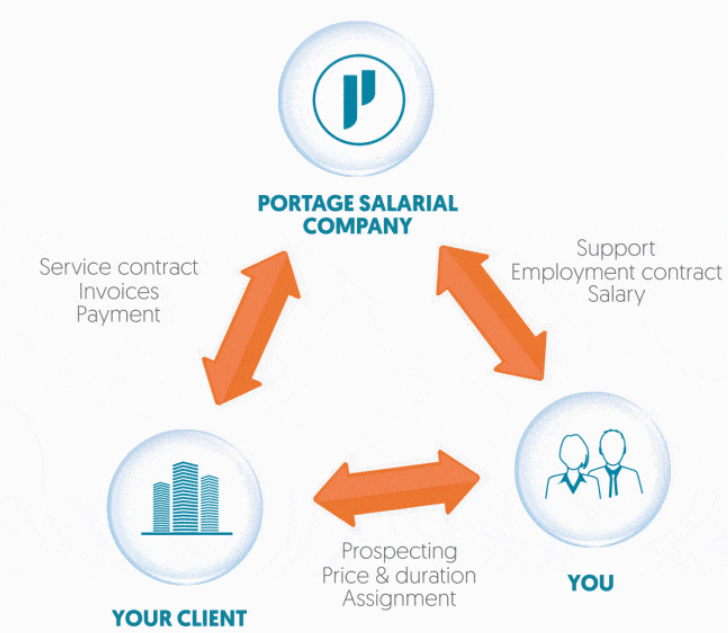 shows how portage salarial works with actors and relationships