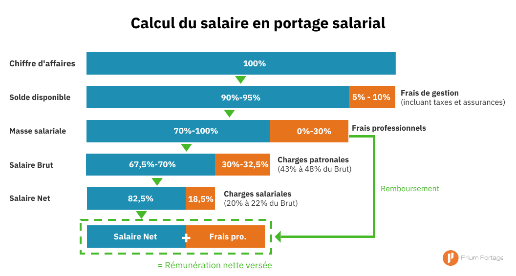 calcul salaire portage salarial