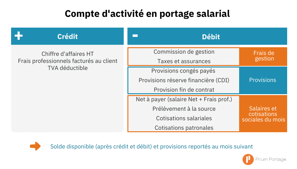 Compte d'activité en Portage salarial