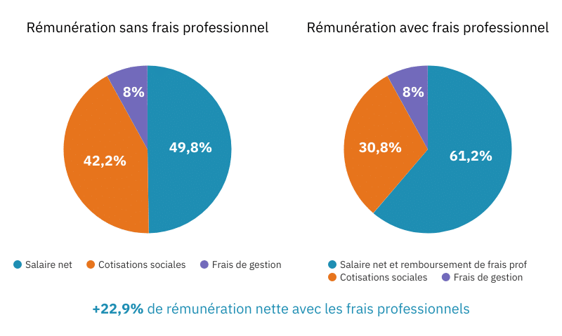 Comparaison d'une rémunération en portage salarial avec et sans frais professionnels