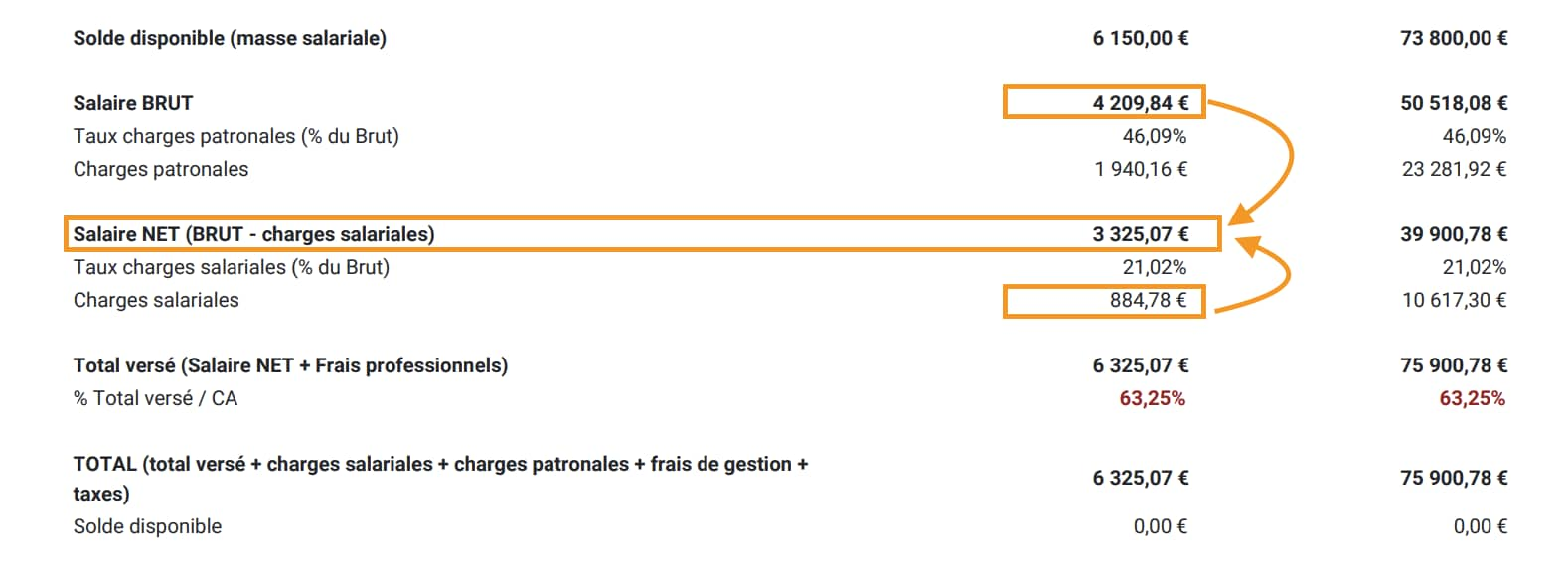 exemple de salaire brut en salaire net en portage salarial