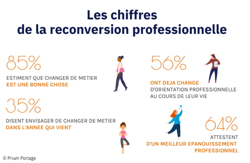 chiffre de la reconversion professionnelle  