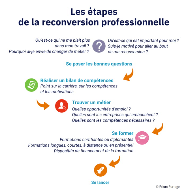 les étapes de la reconversion professionnelle